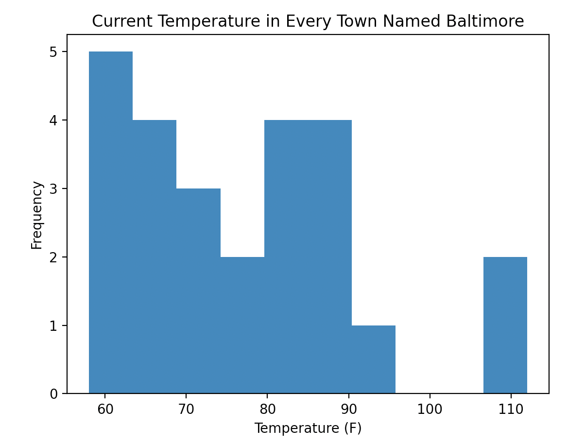 Histogram of temperature in every town named Baltimore