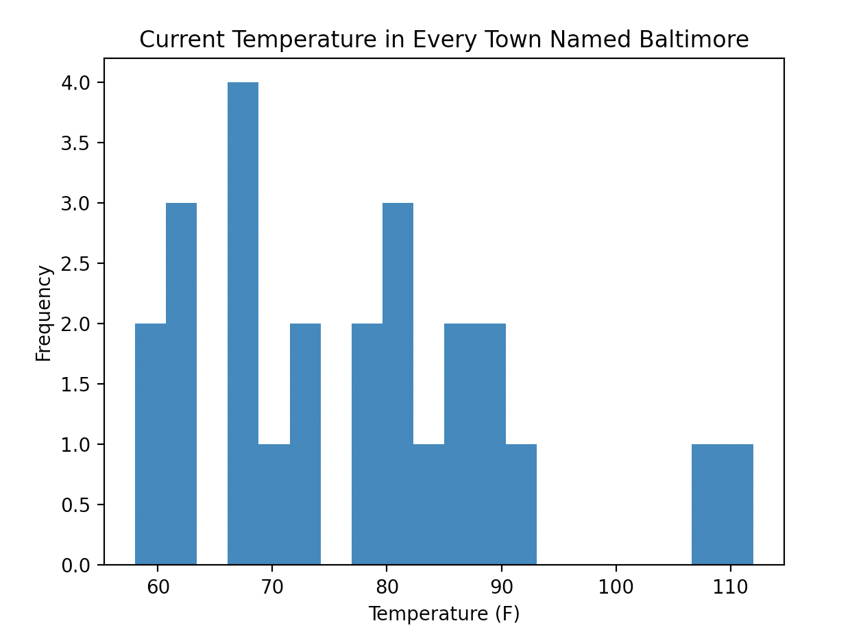 Histogram of temperature in every town named Baltimore