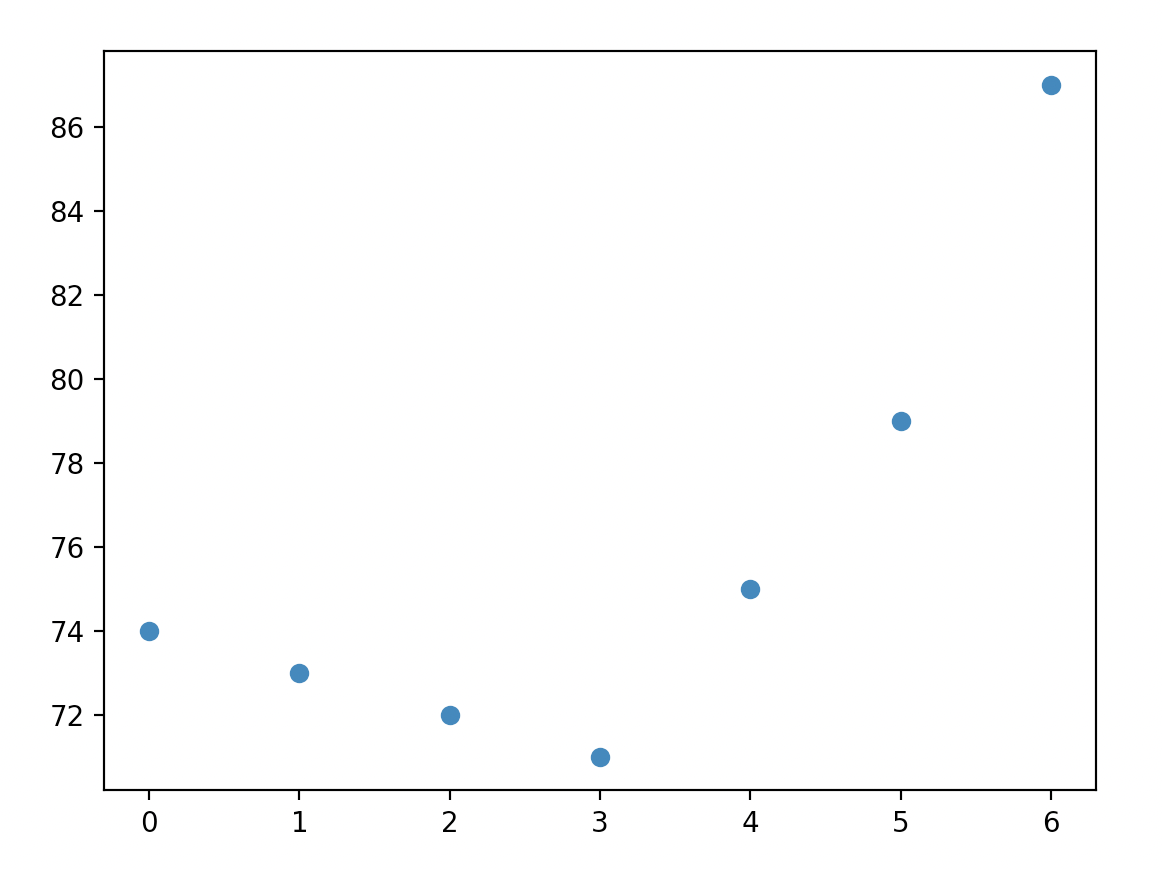 A scatter plot of Baltimore temperatures.
