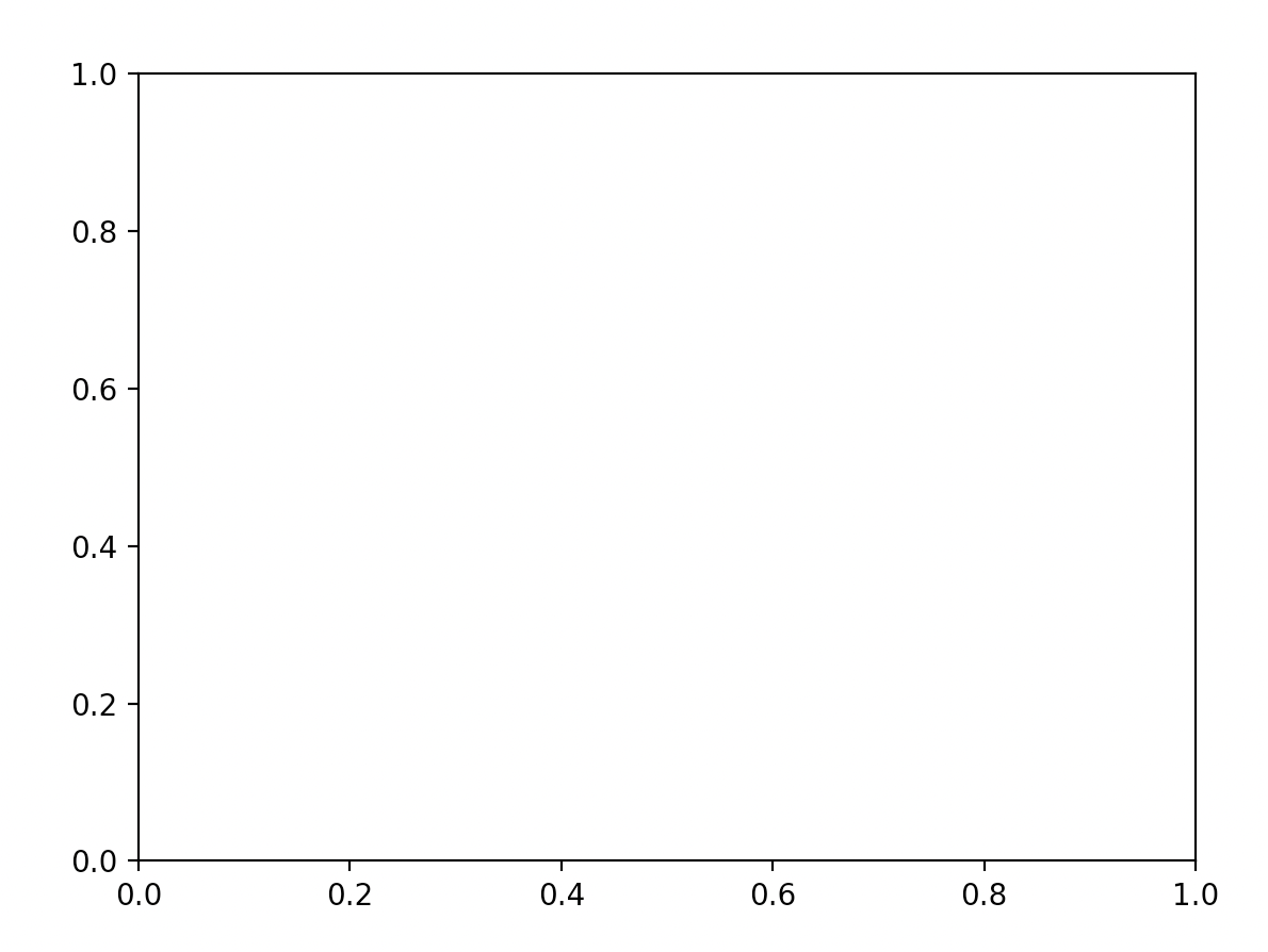 An initialized plot without anything added to it.