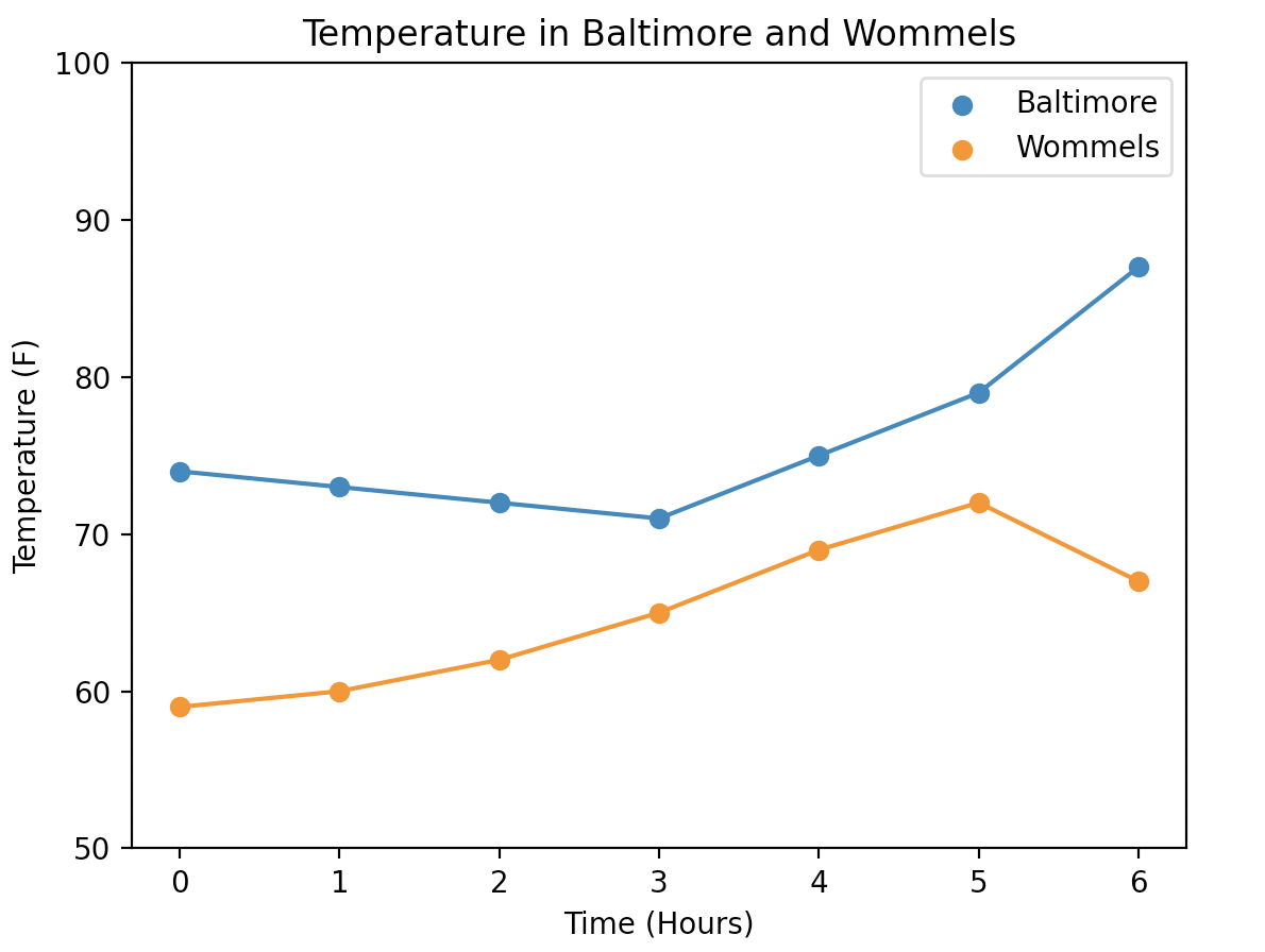 Scatter and line plots of Baltimore and Wommels temperatures.