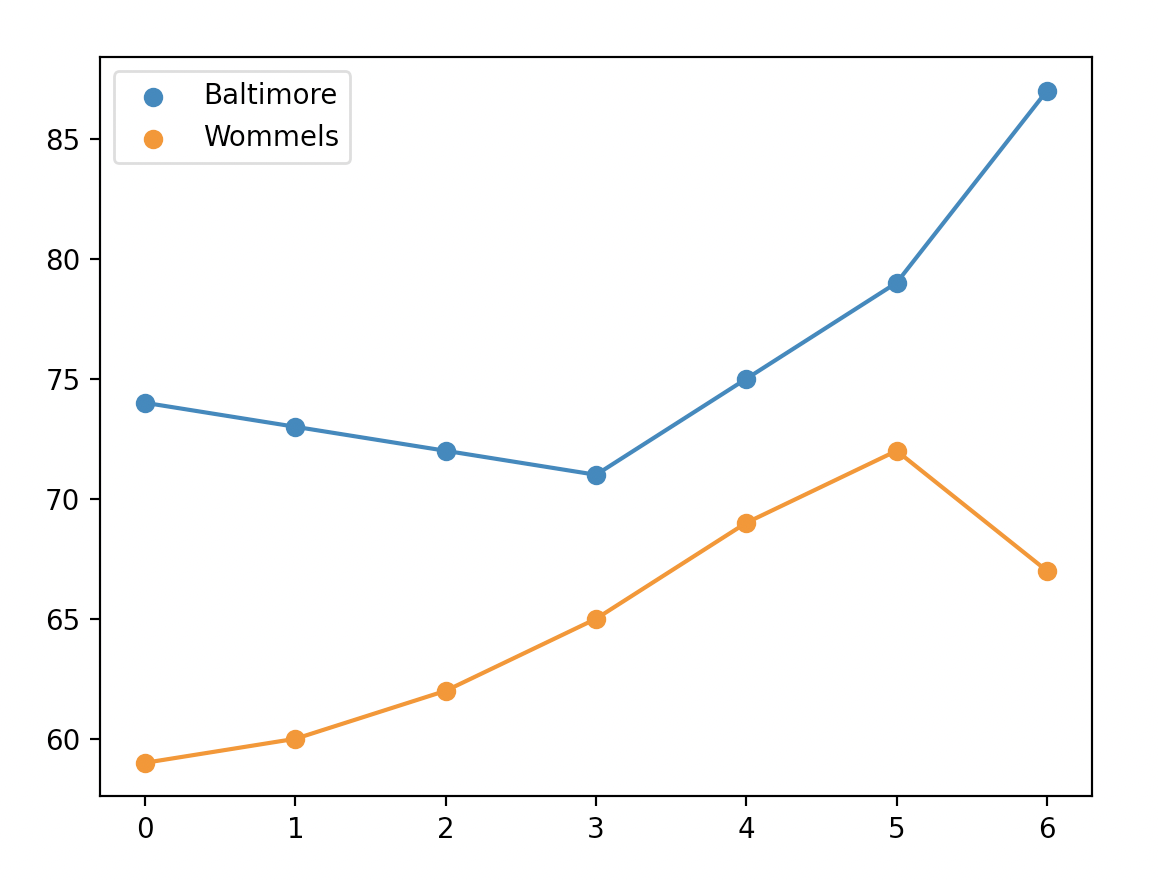 Scatter and line plots of Baltimore and Wommels temperatures.