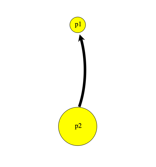 population view, two pops + migration