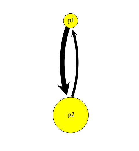 population view, two pops + migration, more complex